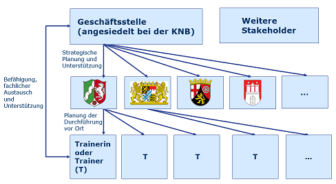 Die Struktur der Gemeinsamen Bund-Länder-Fortbildungsinitiative stellet sich durch die Geschäftsstelle, die beteiligten Bundesländer und die Trainerinnen und Trainer dar.  
